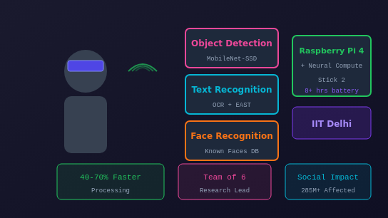 MAVI: Mobility Assistance for Visually Impaired