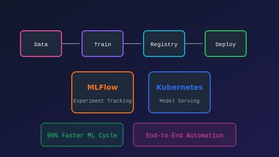 Building an Enterprise MLOps Platform on AWS | Saurav Solanki | Senior ...